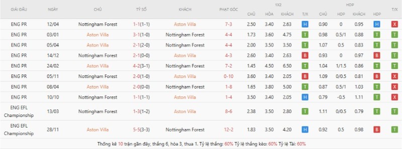 Lịch sử đối đầu Aston Villa vs Nottingham Forest