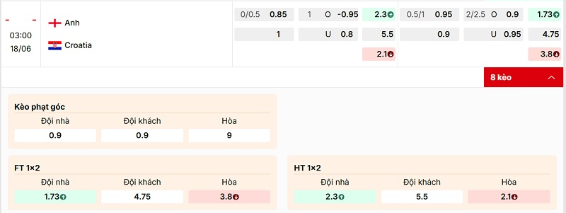 Bảng tỷ lệ kèo Anh vs Croatia