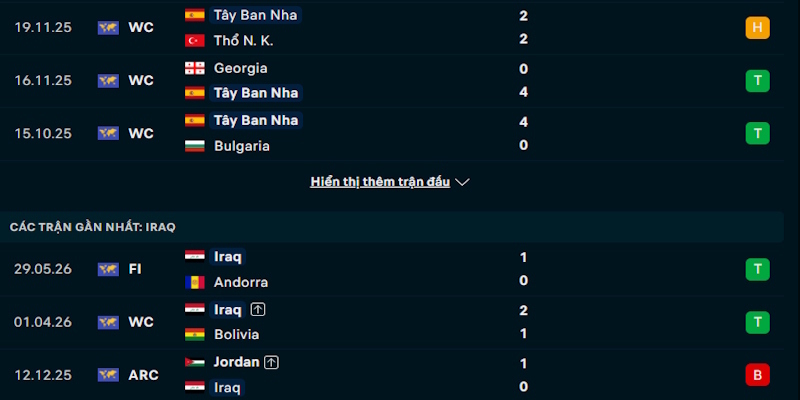 Đánh giá phong độ chơi bóng của Tây Ban Nha vs Iraq