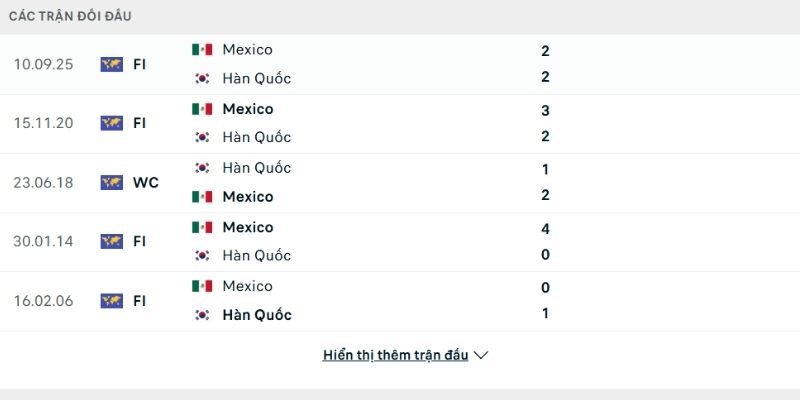 Lịch sử chạm trán giữa Mexico vs Hàn Quốc