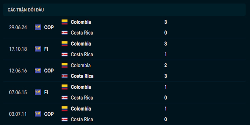 Nhận định thành tích chơi bóng của Colombia vs Costa Rica gần đây