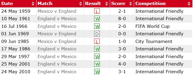 Thành tích đối đầu Mexico vs Anh