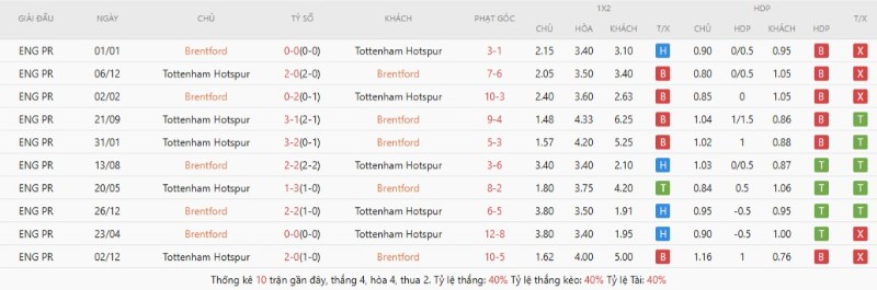 Thành tích đối đầu gần đây Brentford vs Tottenham Hotspur