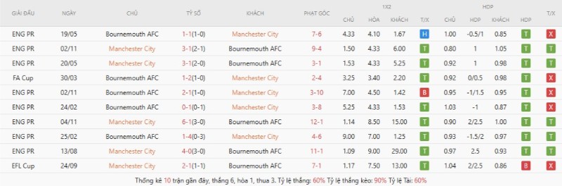 Thành tích đối đầu gần đây Manchester City vs AFC Bournemouth