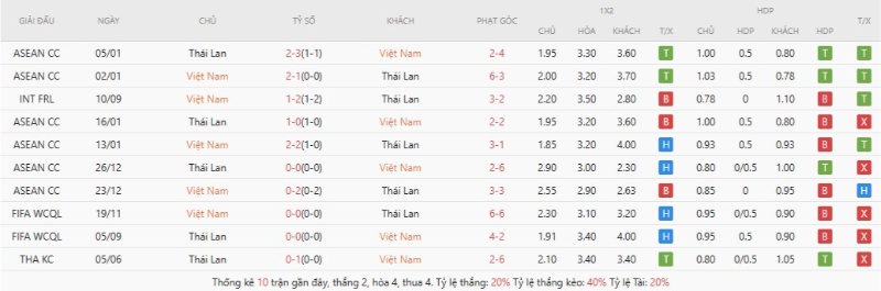 Thành tích đối đầu gần đây Việt Nam vs Thái Lan